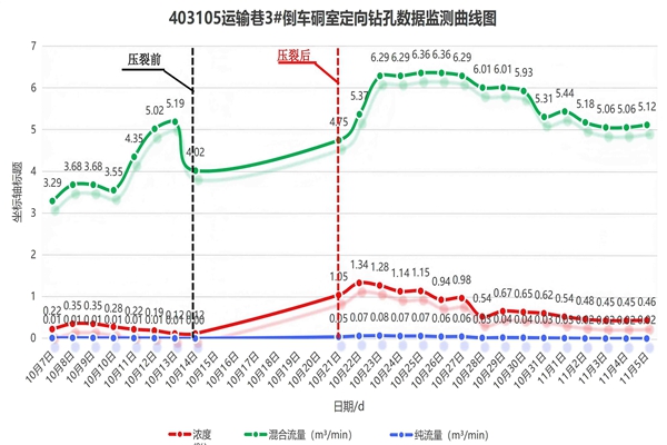 1763954621171661.jpg 图2:瓦斯抽采浓度比照图_副本.jpg